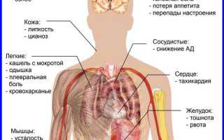 Почему не проходит кашель и что делать