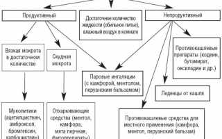 Лечение кашля народными средствами взрослых и детей