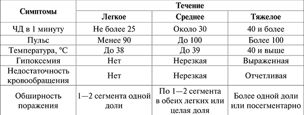 Степени тяжести пневмонии