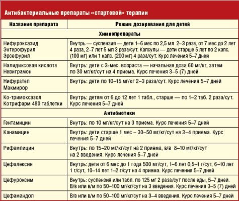 Лучшие антибиотики для детей широкого спектра действия