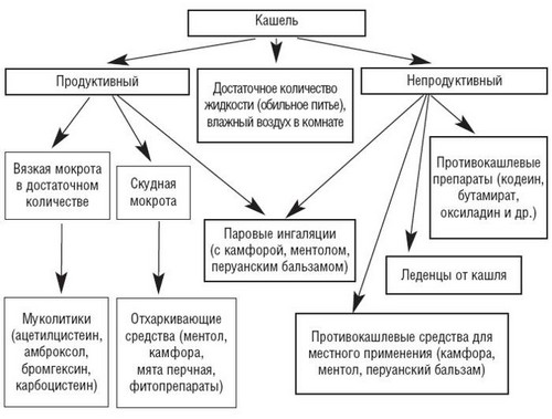 Выбор средств для лечения кашля