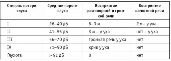 Инвалидность по слуху