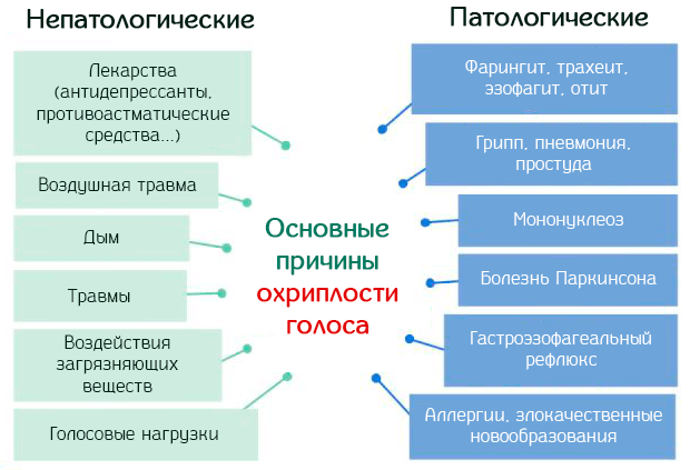 Причины охрипшего голоса, диагностика, что делать, народные методы лечения