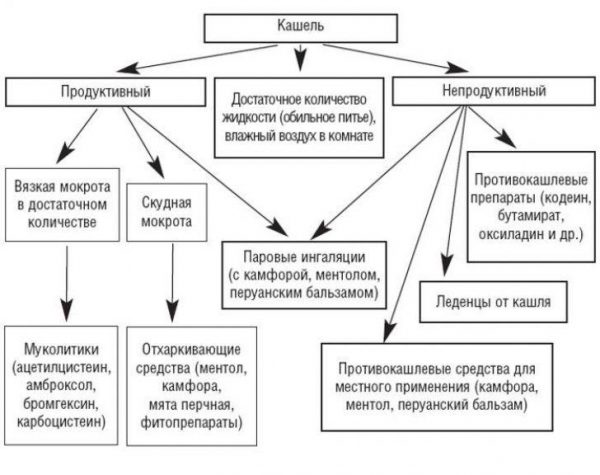 Причины появления кашля без других симптомов