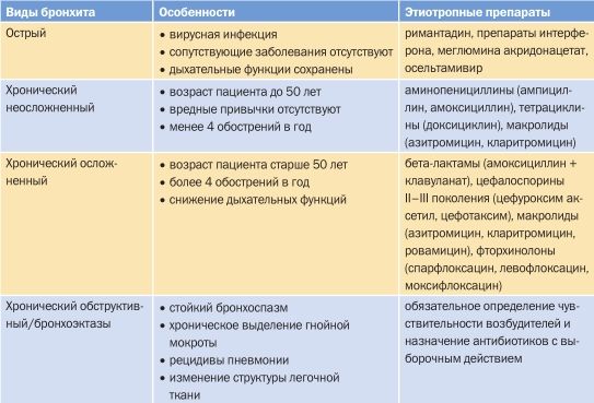 Лечение и профилактика воспаления бронхов