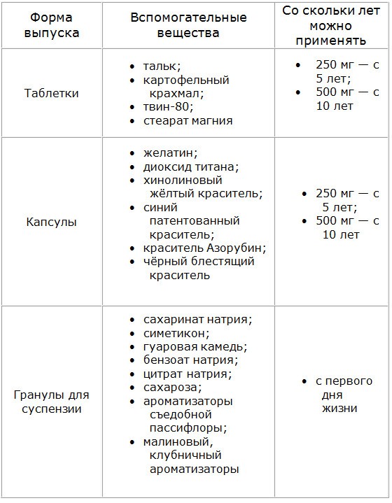 Антибиотики при ангине у ребенка какой лучше, правила применения, обзор препаратов