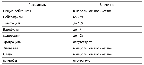 Эозинофилы в мазке из носа