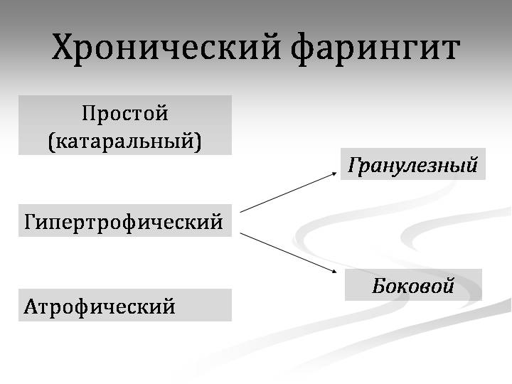 Гранулезный фарингит причины и лечение