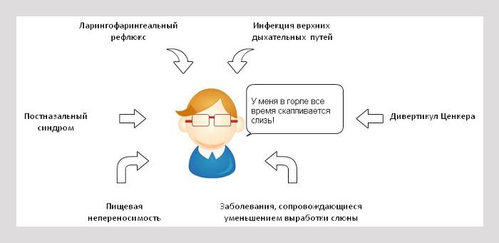 Почему скапливаются сопли в горле и что делать