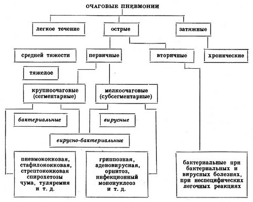 Симптомы и лечение очаговой пневмонии